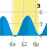 Cumberland tide chart for Sunday, September 3, 2023