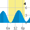 Cumberland tide chart for Monday, September 4, 2023