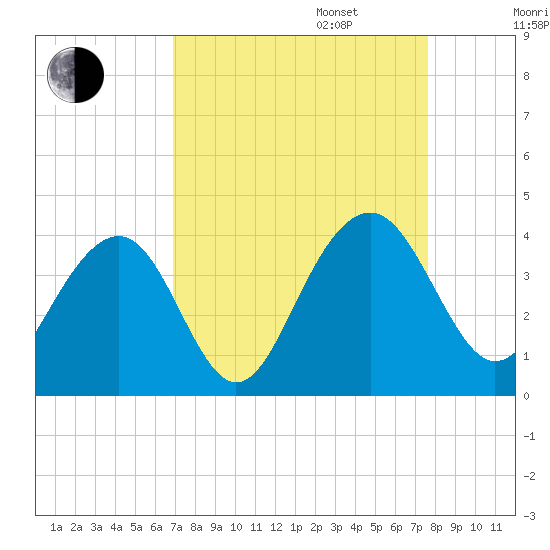 Cumberland tide chart for Wednesday, September 6, 2023