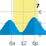 Cumberland tide chart for Thursday, September 7, 2023