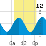 Cumberland tide chart for Thursday, October 12, 2023