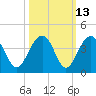 Cumberland tide chart for Friday, October 13, 2023