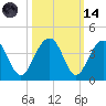 Cumberland tide chart for Saturday, October 14, 2023