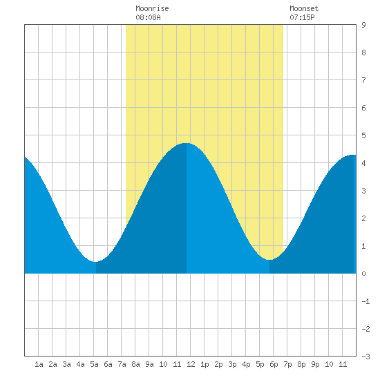 Cumberland tide chart for Sunday, October 15, 2023