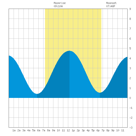 Cumberland tide chart for Monday, October 16, 2023