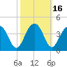 Cumberland tide chart for Monday, October 16, 2023