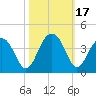 Cumberland tide chart for Tuesday, October 17, 2023