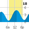 Cumberland tide chart for Wednesday, October 18, 2023