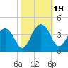 Cumberland tide chart for Thursday, October 19, 2023