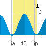 Cumberland tide chart for Sunday, October 1, 2023
