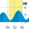 Cumberland tide chart for Friday, October 20, 2023