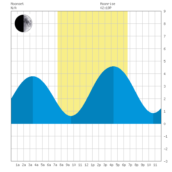 Cumberland tide chart for Saturday, October 21, 2023