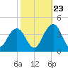 Cumberland tide chart for Monday, October 23, 2023