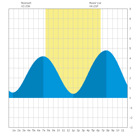 Cumberland tide chart for Tuesday, October 24, 2023
