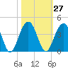 Cumberland tide chart for Friday, October 27, 2023