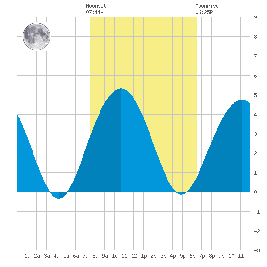 Cumberland tide chart for Saturday, October 28, 2023