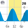 Cumberland tide chart for Saturday, October 28, 2023