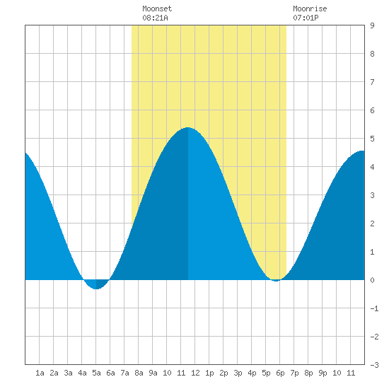 Cumberland tide chart for Sunday, October 29, 2023