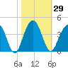 Cumberland tide chart for Sunday, October 29, 2023