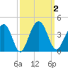 Cumberland tide chart for Monday, October 2, 2023