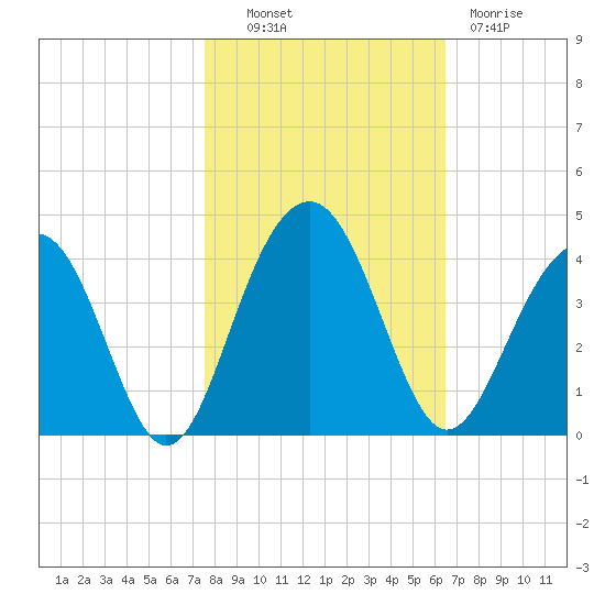 Cumberland tide chart for Monday, October 30, 2023