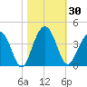Cumberland tide chart for Monday, October 30, 2023