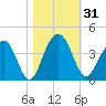 Cumberland tide chart for Tuesday, October 31, 2023