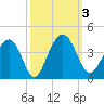 Cumberland tide chart for Tuesday, October 3, 2023