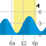 Cumberland tide chart for Wednesday, October 4, 2023