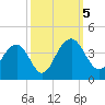 Cumberland tide chart for Thursday, October 5, 2023