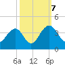Cumberland tide chart for Saturday, October 7, 2023
