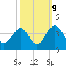 Cumberland tide chart for Monday, October 9, 2023