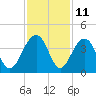Cumberland tide chart for Saturday, November 11, 2023