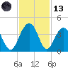 Cumberland tide chart for Monday, November 13, 2023