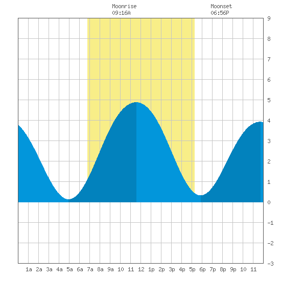 Cumberland tide chart for Wednesday, November 15, 2023