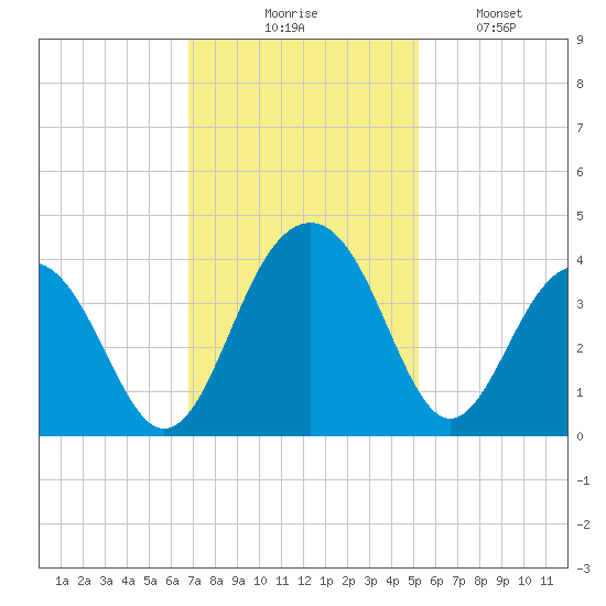 Cumberland tide chart for Thursday, November 16, 2023