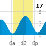 Cumberland tide chart for Friday, November 17, 2023
