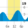 Cumberland tide chart for Sunday, November 19, 2023