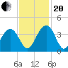 Cumberland tide chart for Monday, November 20, 2023