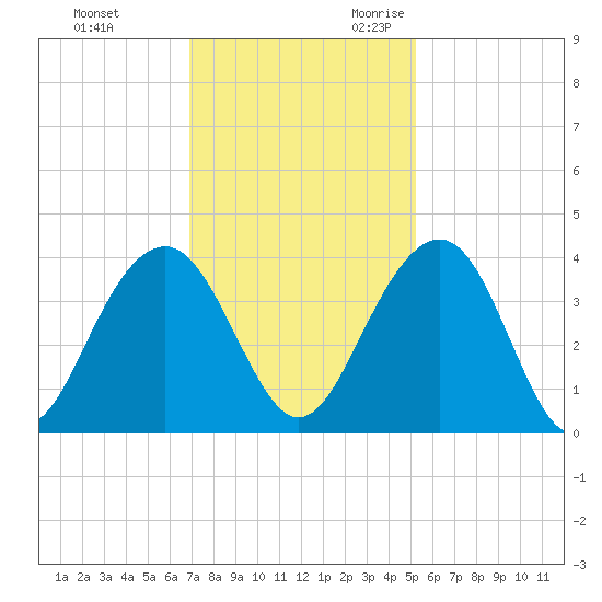 Cumberland tide chart for Wednesday, November 22, 2023