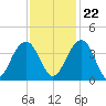 Cumberland tide chart for Wednesday, November 22, 2023