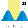 Cumberland tide chart for Thursday, November 23, 2023