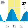 Cumberland tide chart for Monday, November 27, 2023