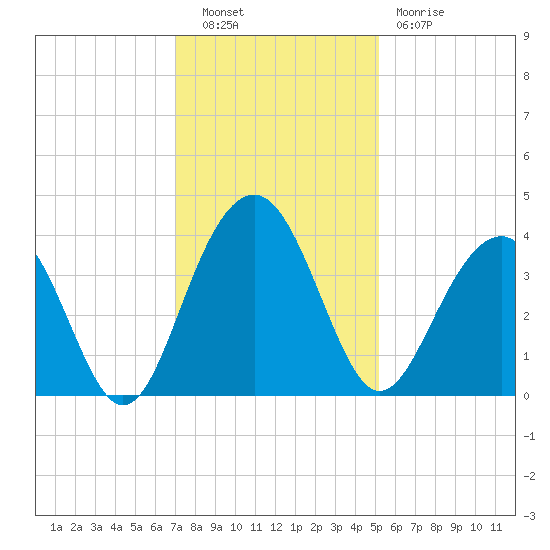 Cumberland tide chart for Tuesday, November 28, 2023