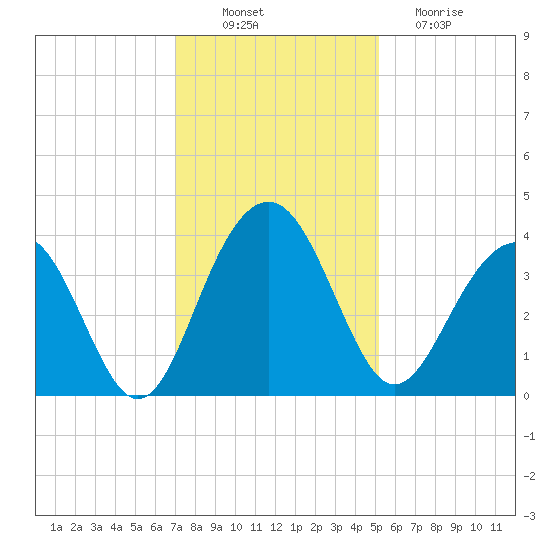 Cumberland tide chart for Wednesday, November 29, 2023