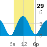 Cumberland tide chart for Wednesday, November 29, 2023