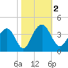 Cumberland tide chart for Thursday, November 2, 2023