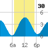 Cumberland tide chart for Thursday, November 30, 2023
