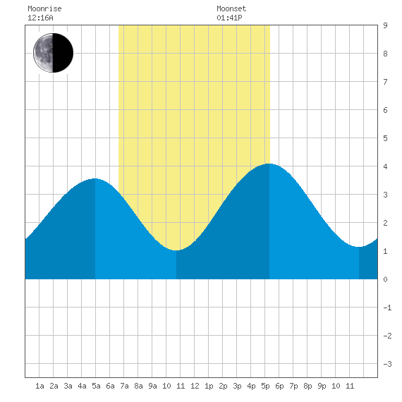 Cumberland tide chart for Sunday, November 5, 2023