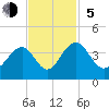 Cumberland tide chart for Sunday, November 5, 2023